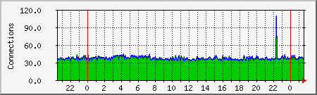 apache Traffic Graph