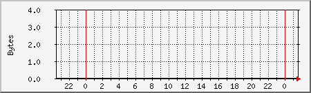 localhost.mem Traffic Graph