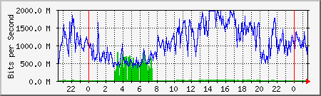 network Traffic Graph