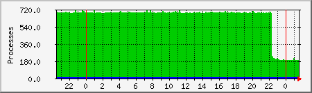 processes Traffic Graph