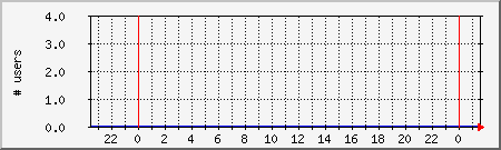 system_users Traffic Graph